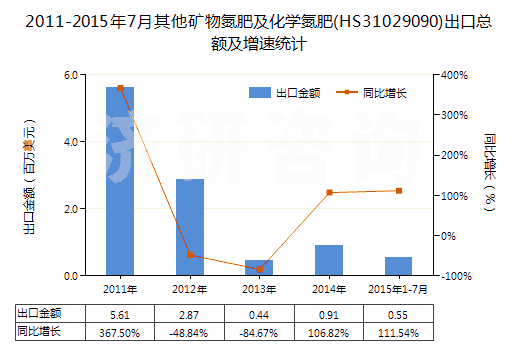 2011-2015年7月其他礦物氮肥及化學(xué)氮肥(HS31029090)出口總額及增速統(tǒng)計(jì)